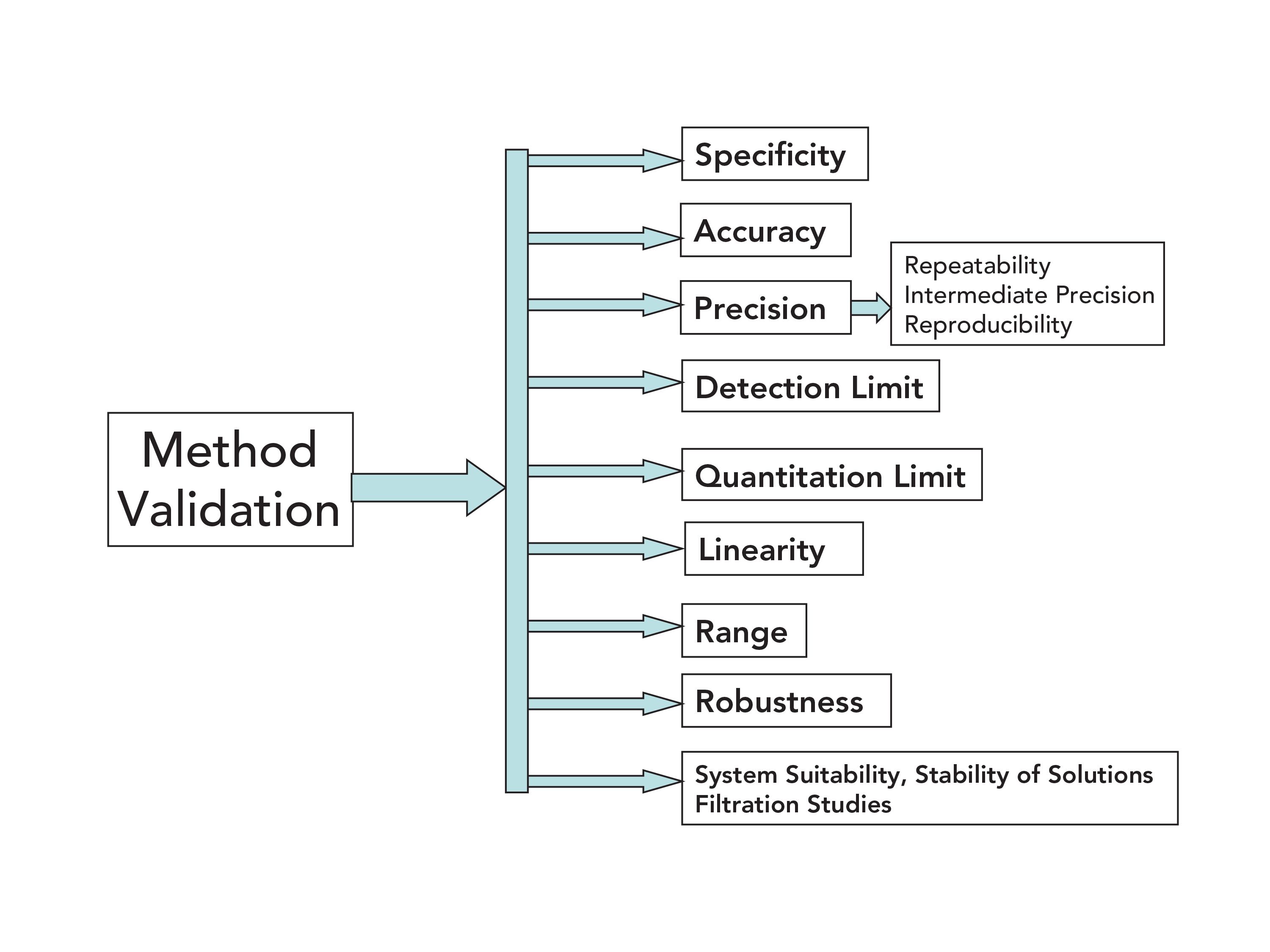 How To Do HPLC Method Validation how-to-do-hplc-method-validation